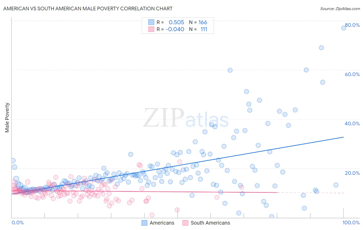 American vs South American Male Poverty