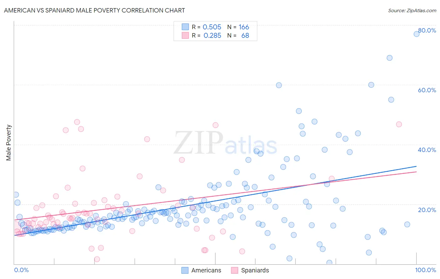 American vs Spaniard Male Poverty