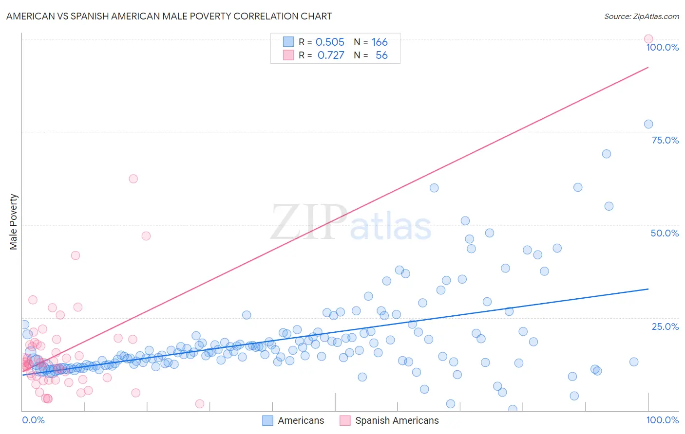 American vs Spanish American Male Poverty