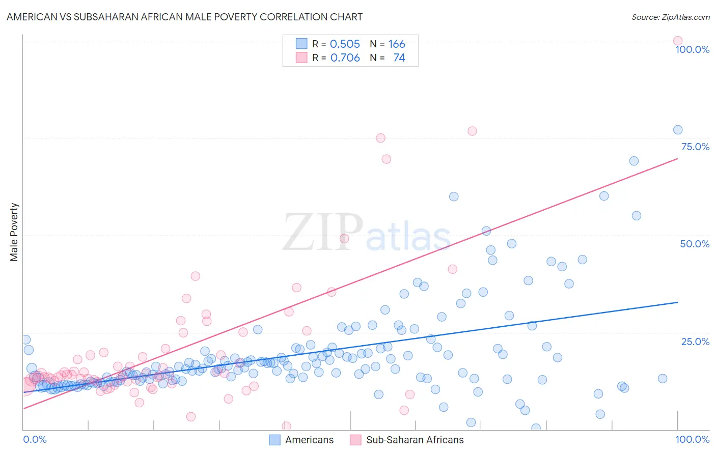 American vs Subsaharan African Male Poverty