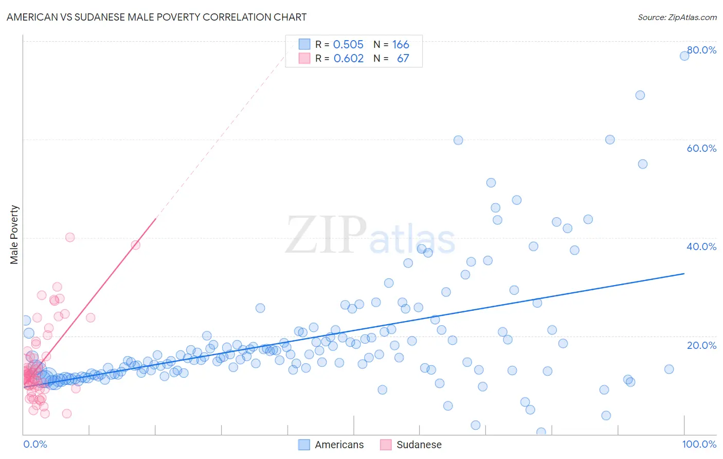 American vs Sudanese Male Poverty