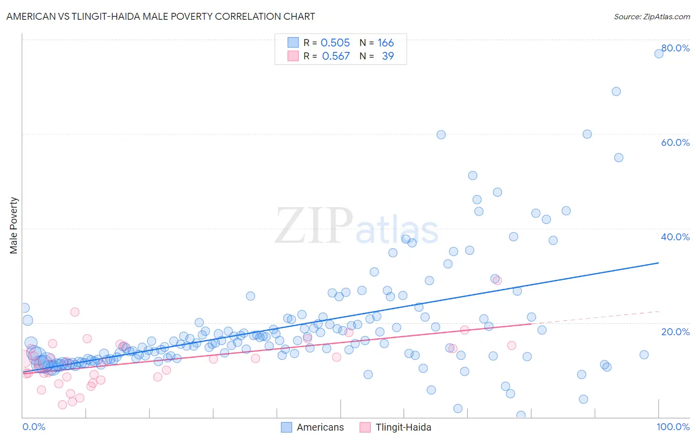 American vs Tlingit-Haida Male Poverty
