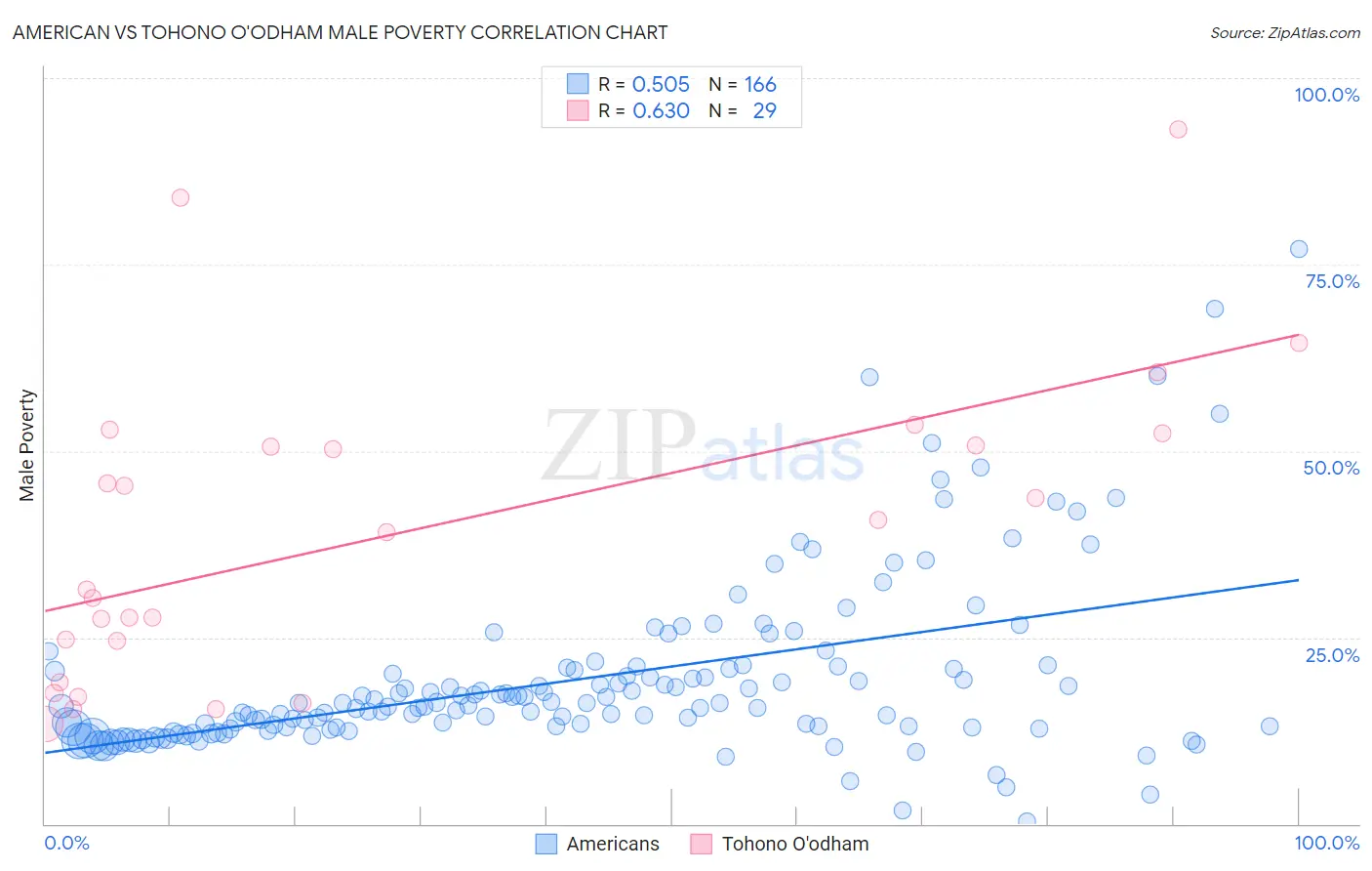 American vs Tohono O'odham Male Poverty