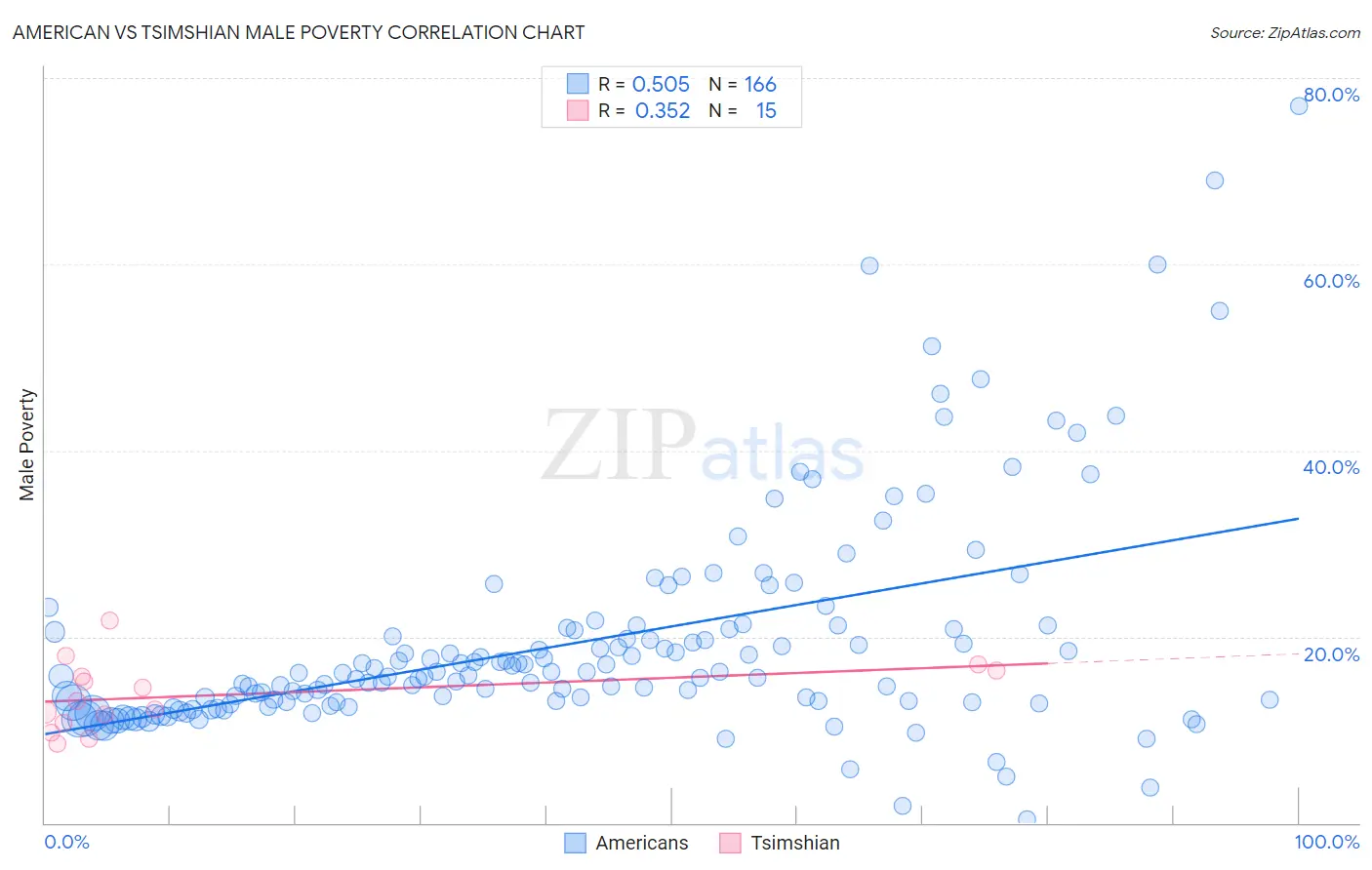 American vs Tsimshian Male Poverty