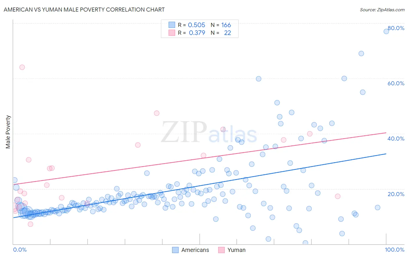 American vs Yuman Male Poverty