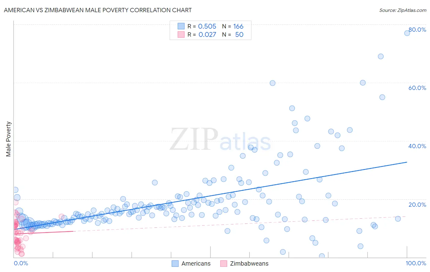 American vs Zimbabwean Male Poverty