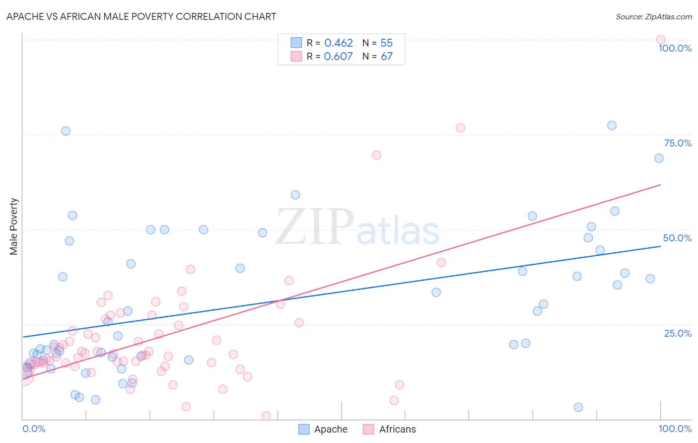 Apache vs African Male Poverty