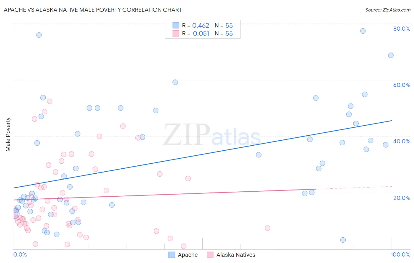 Apache vs Alaska Native Male Poverty