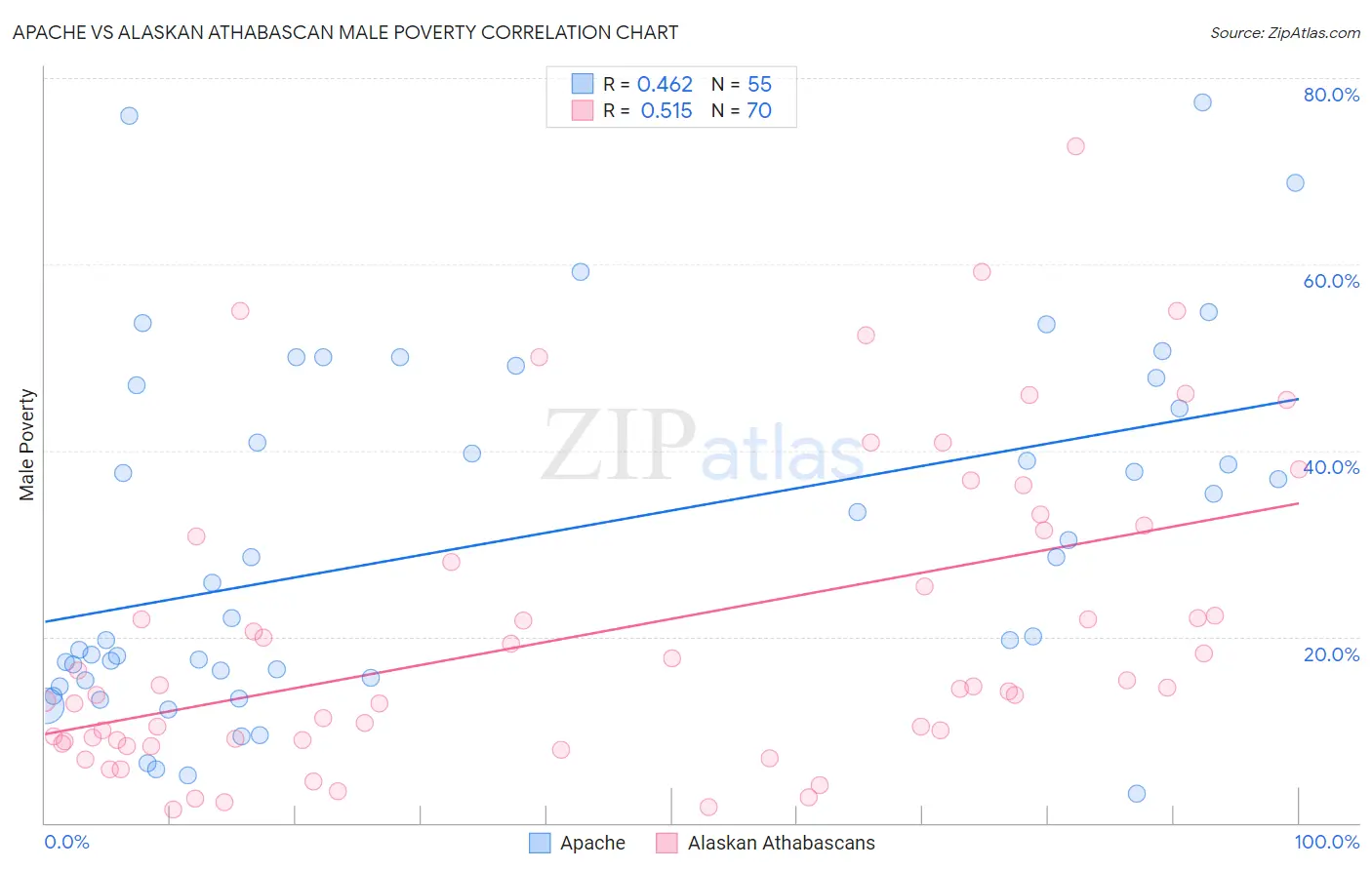 Apache vs Alaskan Athabascan Male Poverty