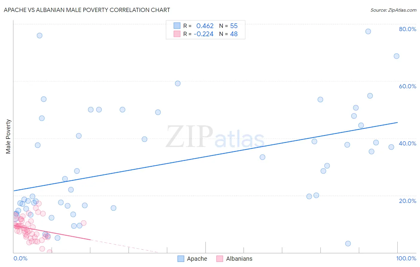 Apache vs Albanian Male Poverty