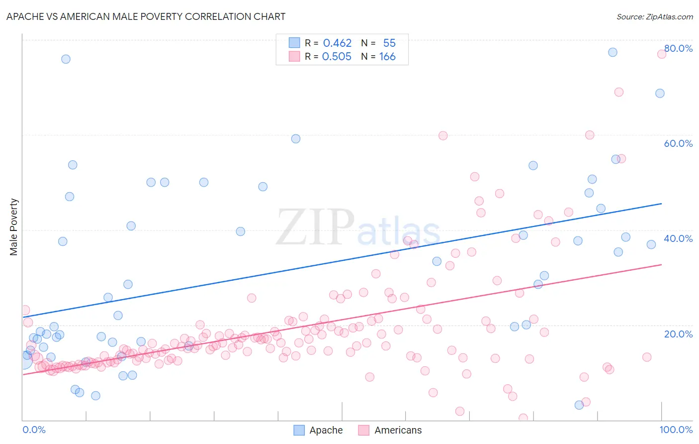Apache vs American Male Poverty
