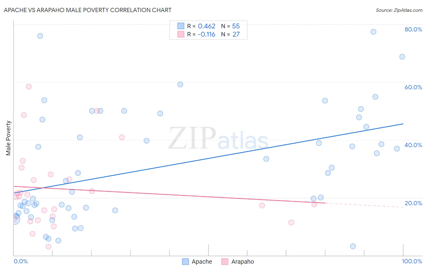 Apache vs Arapaho Male Poverty