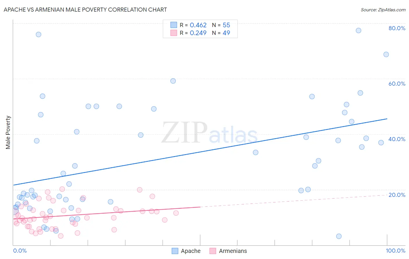 Apache vs Armenian Male Poverty