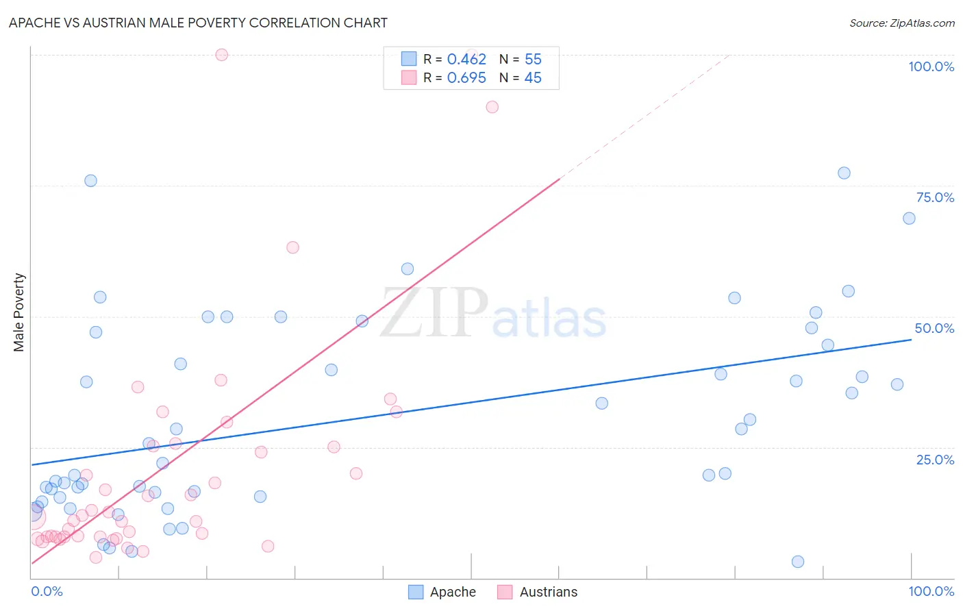 Apache vs Austrian Male Poverty