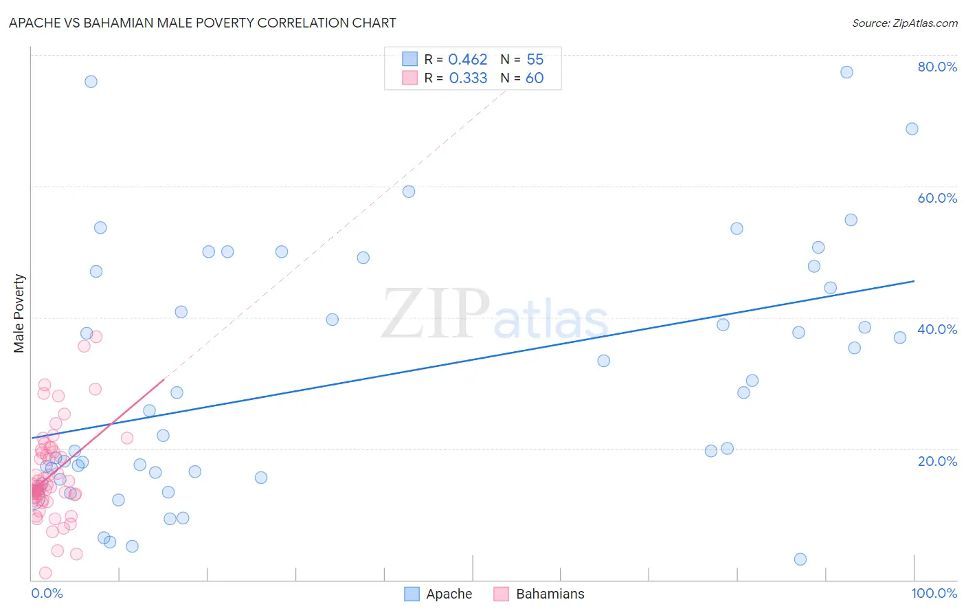 Apache vs Bahamian Male Poverty