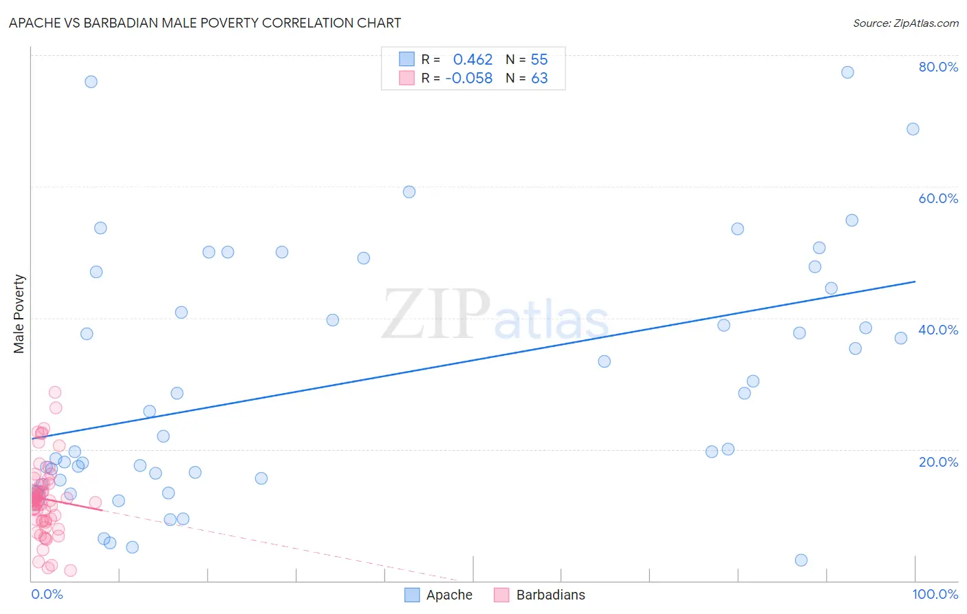 Apache vs Barbadian Male Poverty