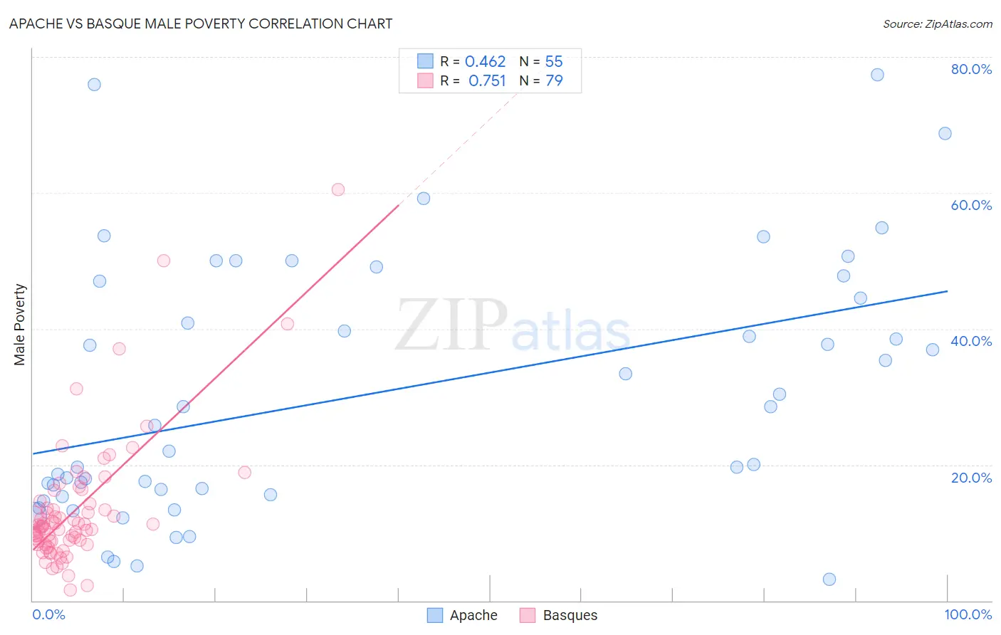 Apache vs Basque Male Poverty