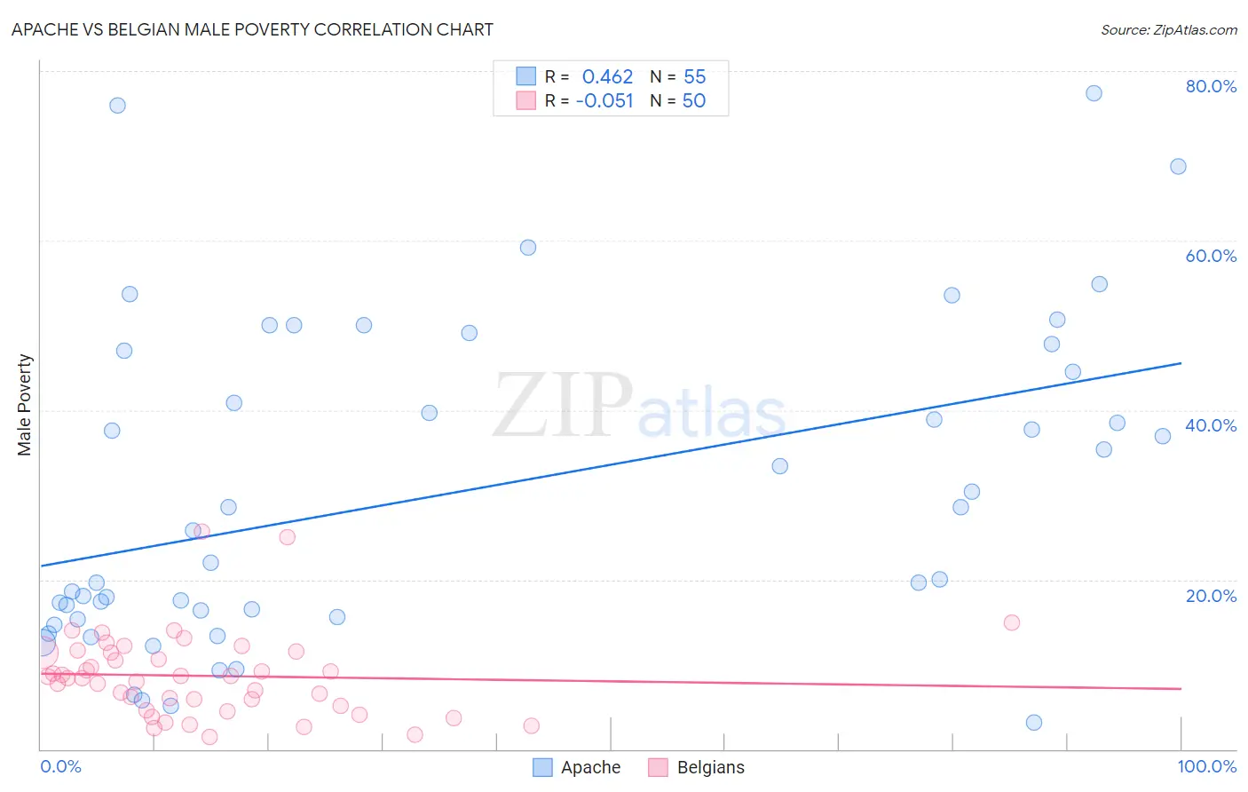 Apache vs Belgian Male Poverty