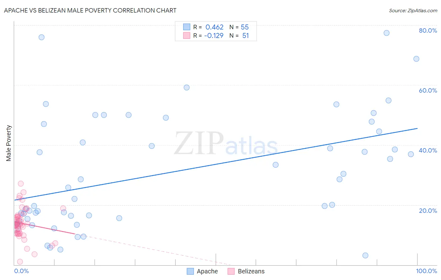 Apache vs Belizean Male Poverty
