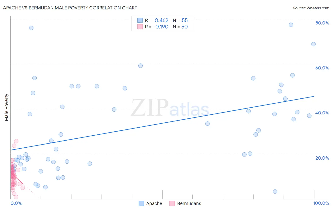 Apache vs Bermudan Male Poverty