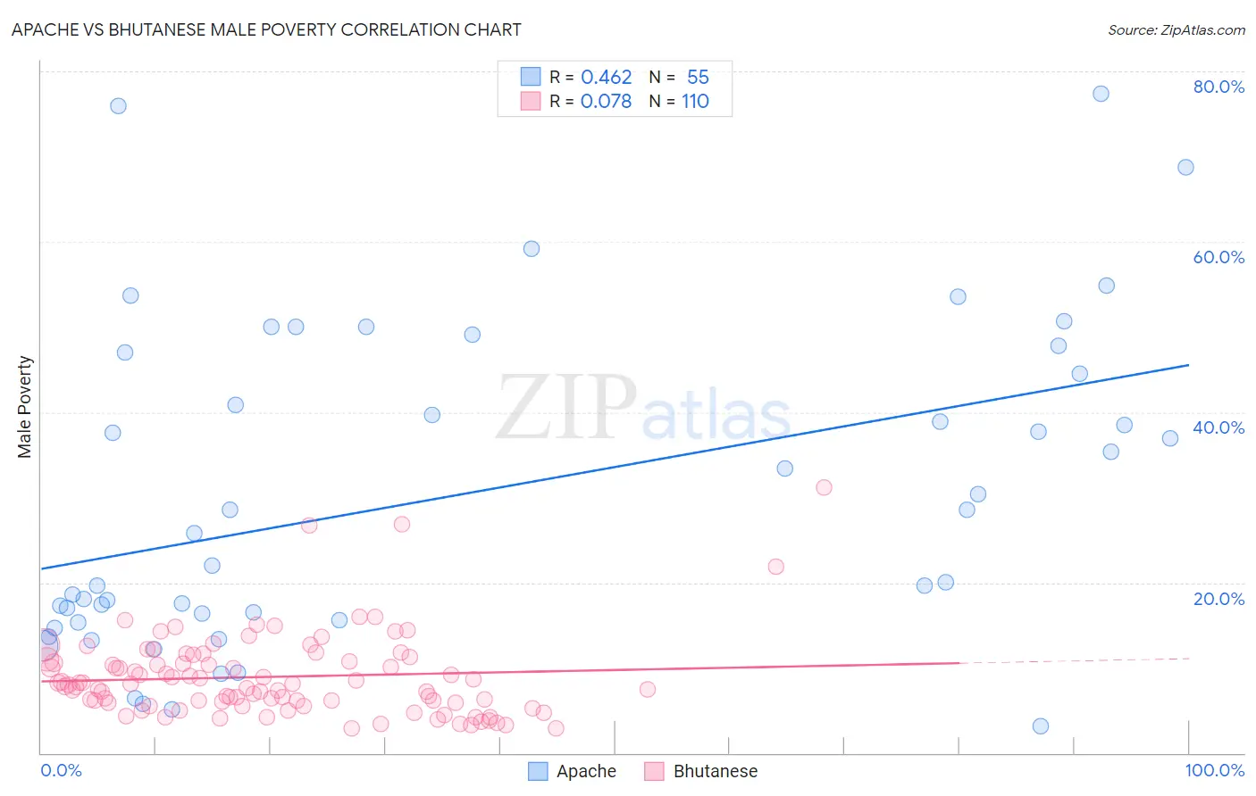 Apache vs Bhutanese Male Poverty