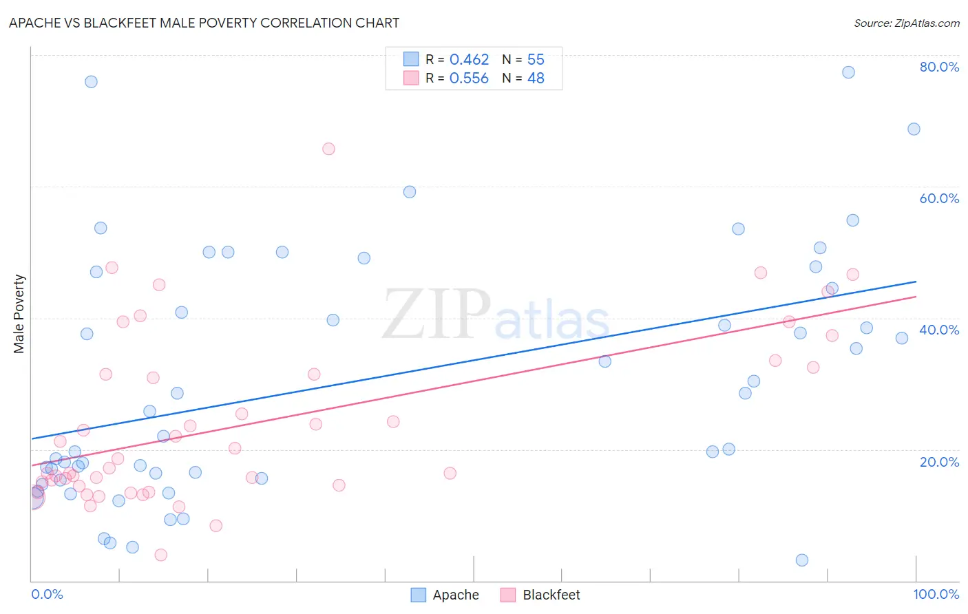 Apache vs Blackfeet Male Poverty