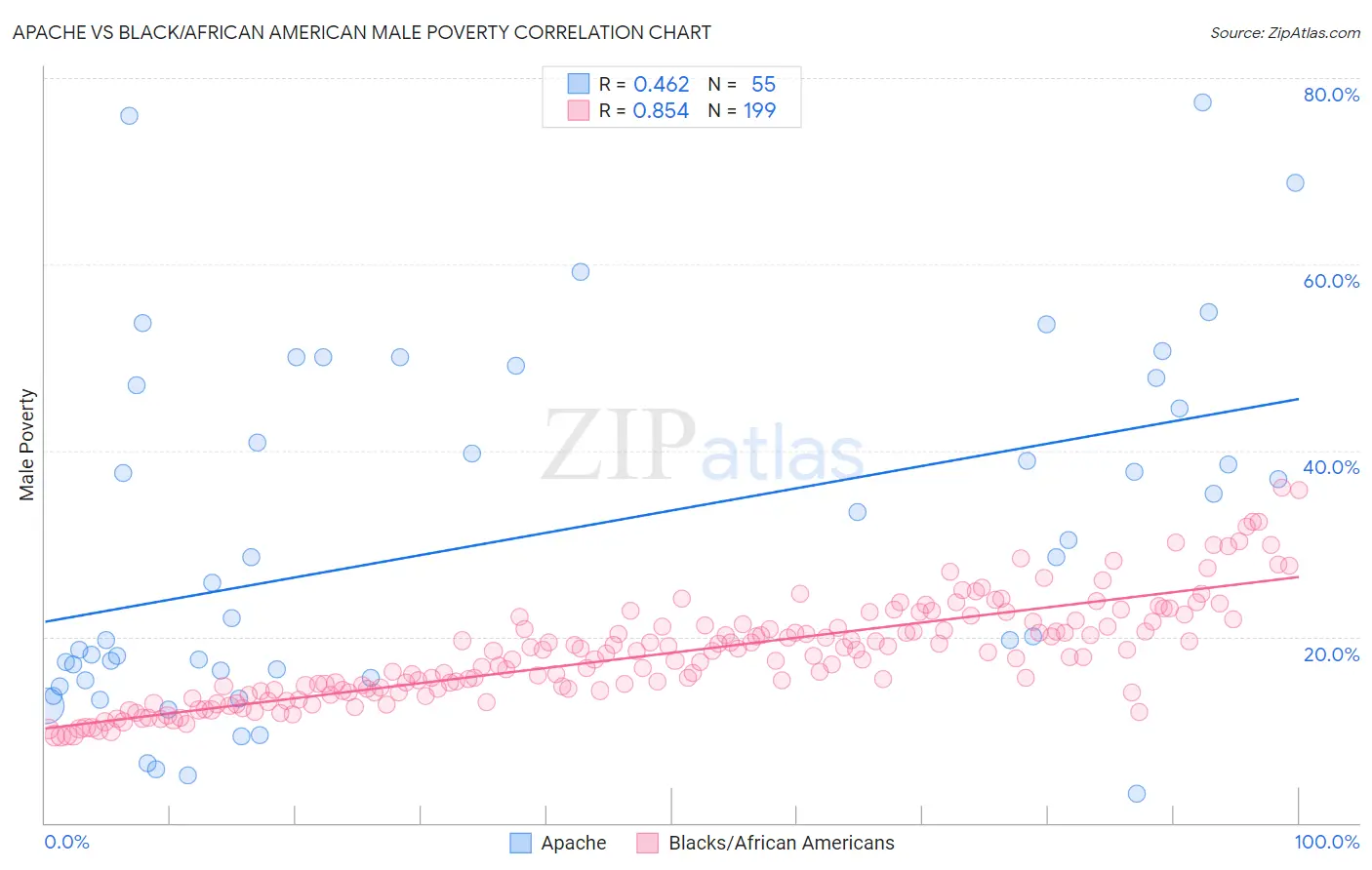 Apache vs Black/African American Male Poverty