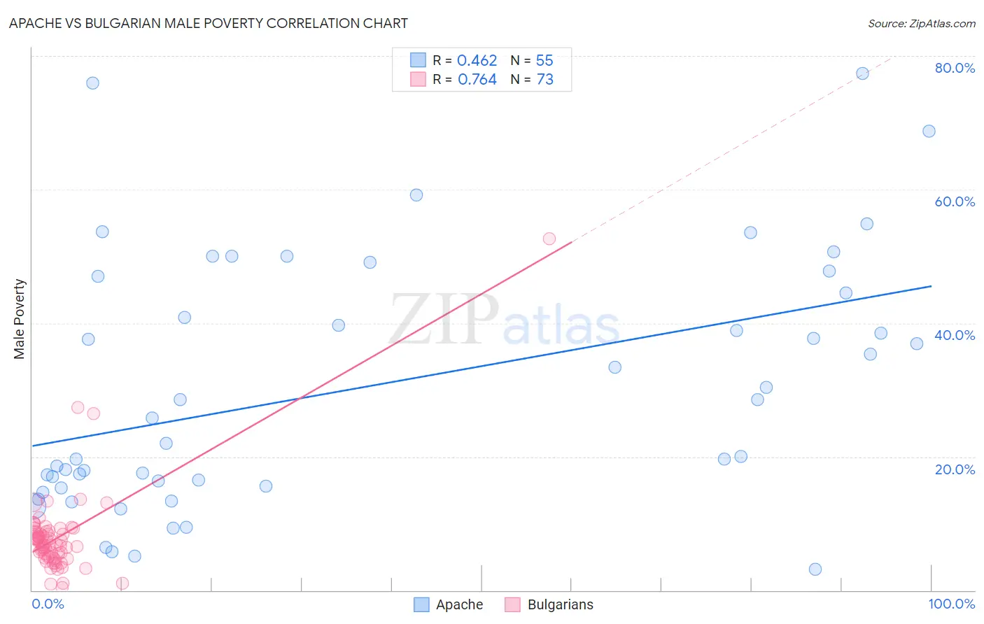Apache vs Bulgarian Male Poverty