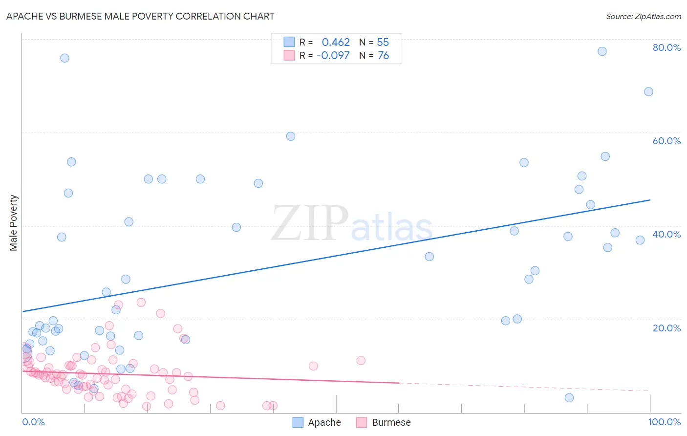 Apache vs Burmese Male Poverty