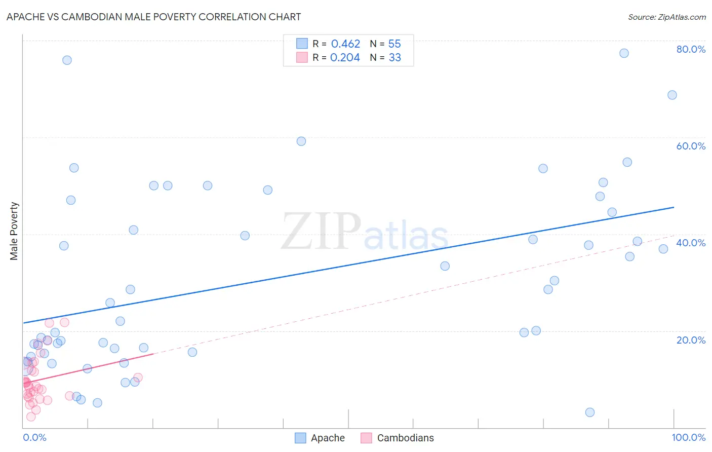 Apache vs Cambodian Male Poverty