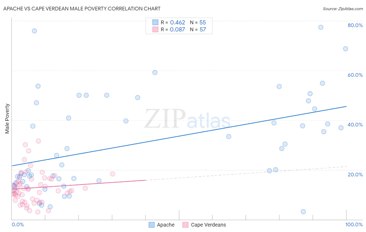 Apache vs Cape Verdean Male Poverty