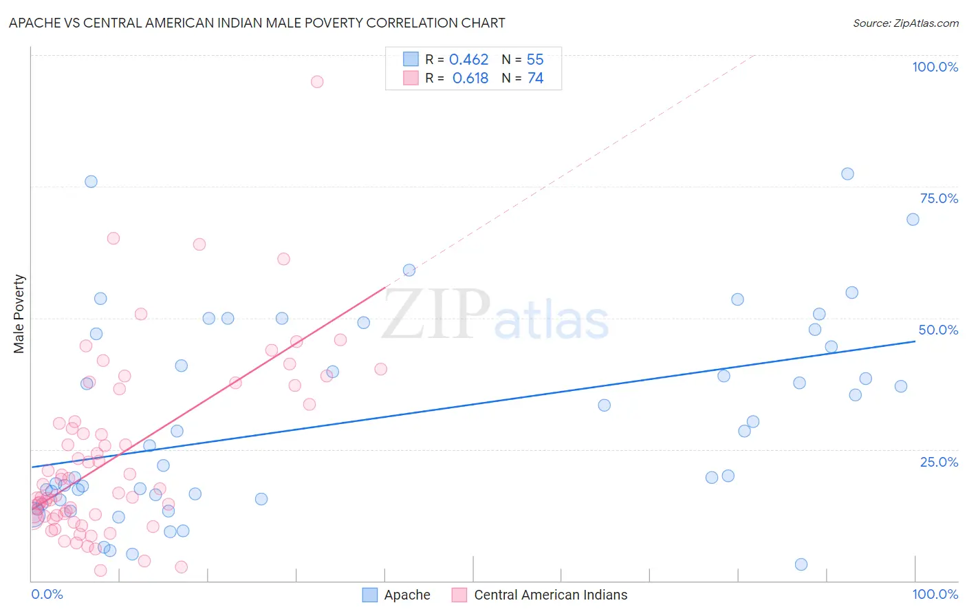 Apache vs Central American Indian Male Poverty