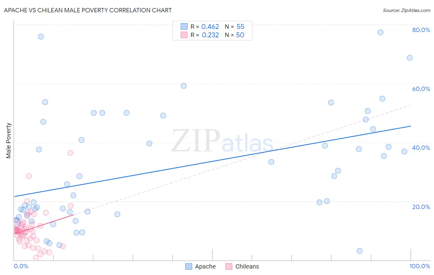 Apache vs Chilean Male Poverty