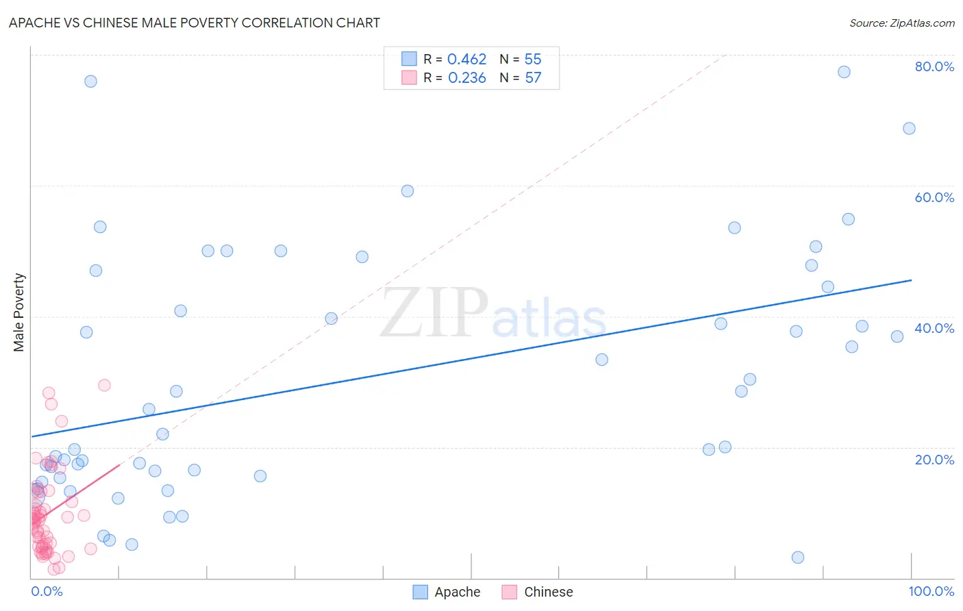 Apache vs Chinese Male Poverty