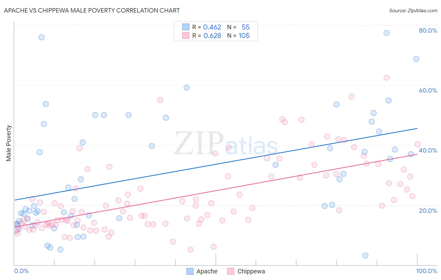 Apache vs Chippewa Male Poverty