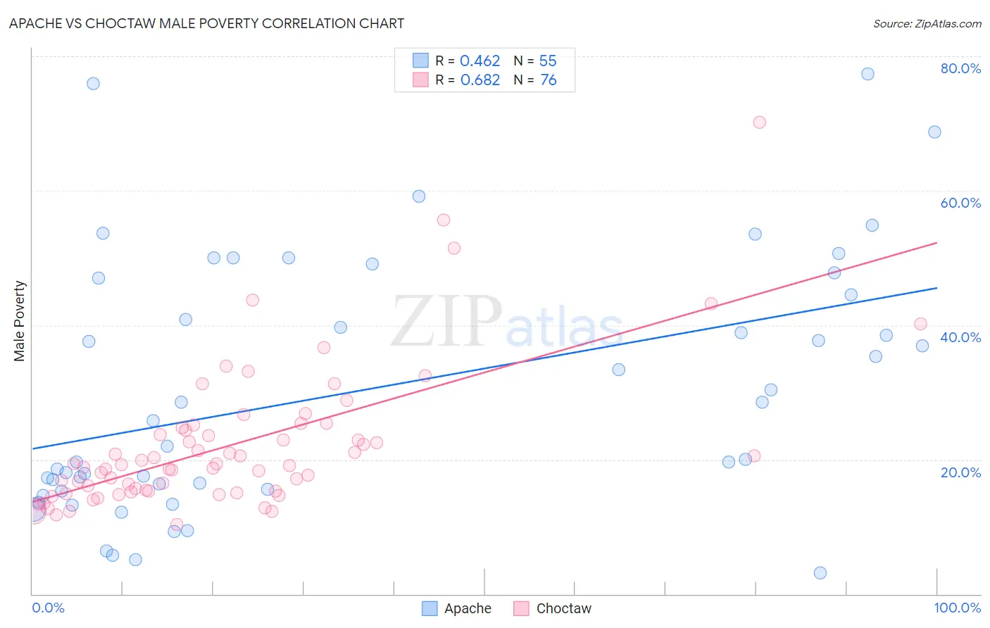 Apache vs Choctaw Male Poverty