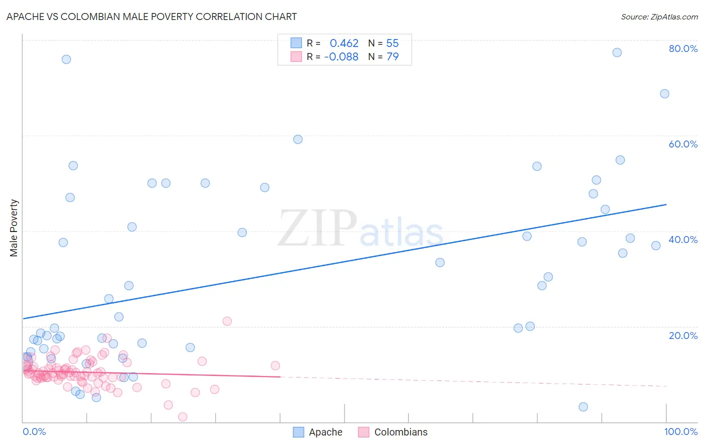 Apache vs Colombian Male Poverty