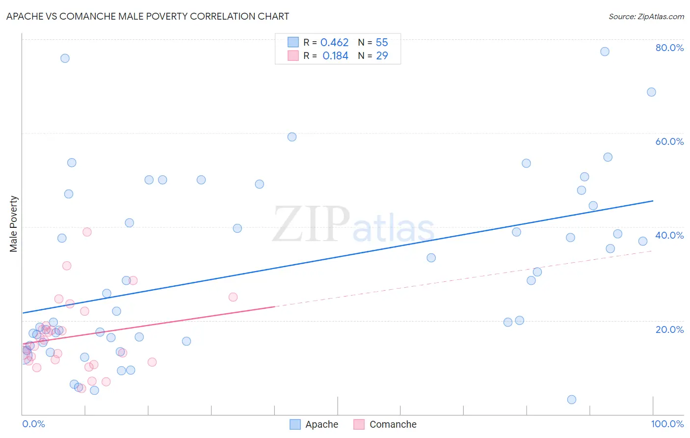 Apache vs Comanche Male Poverty