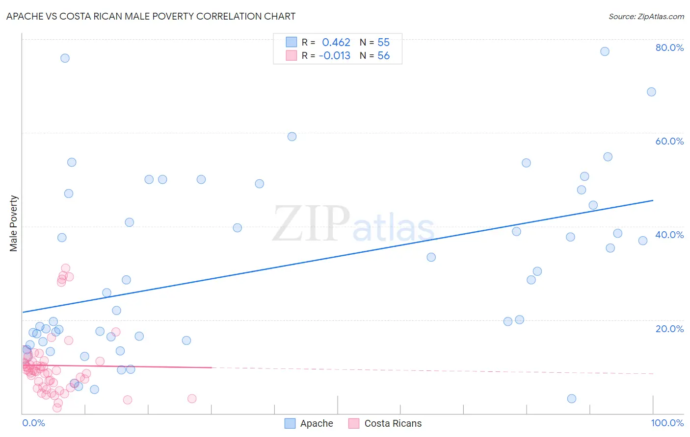 Apache vs Costa Rican Male Poverty
