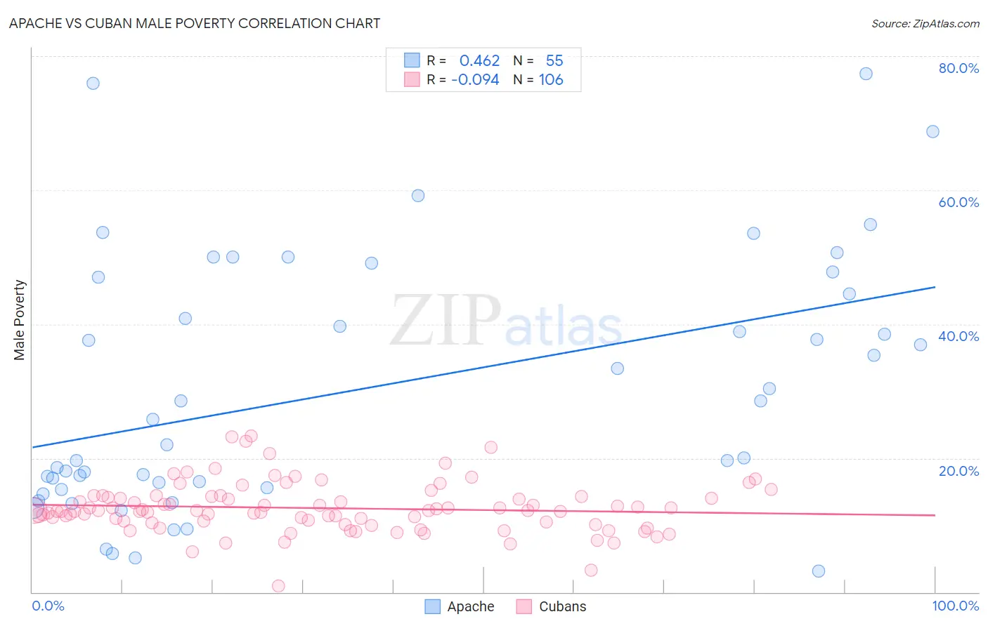 Apache vs Cuban Male Poverty
