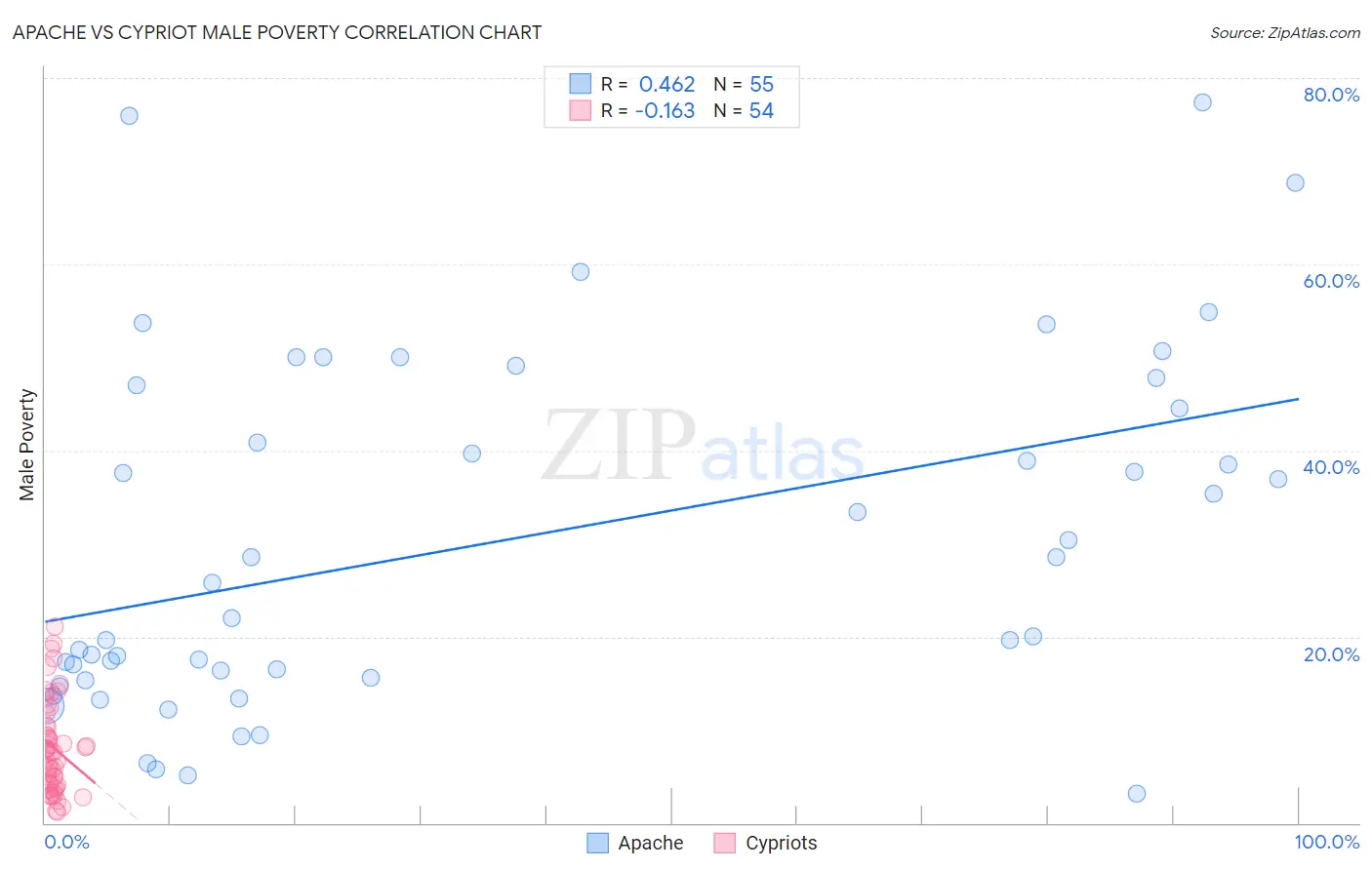 Apache vs Cypriot Male Poverty