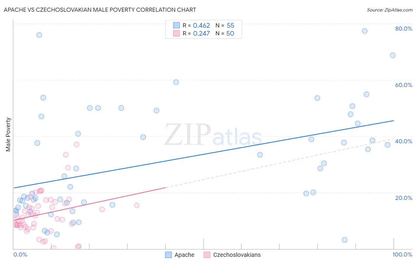 Apache vs Czechoslovakian Male Poverty