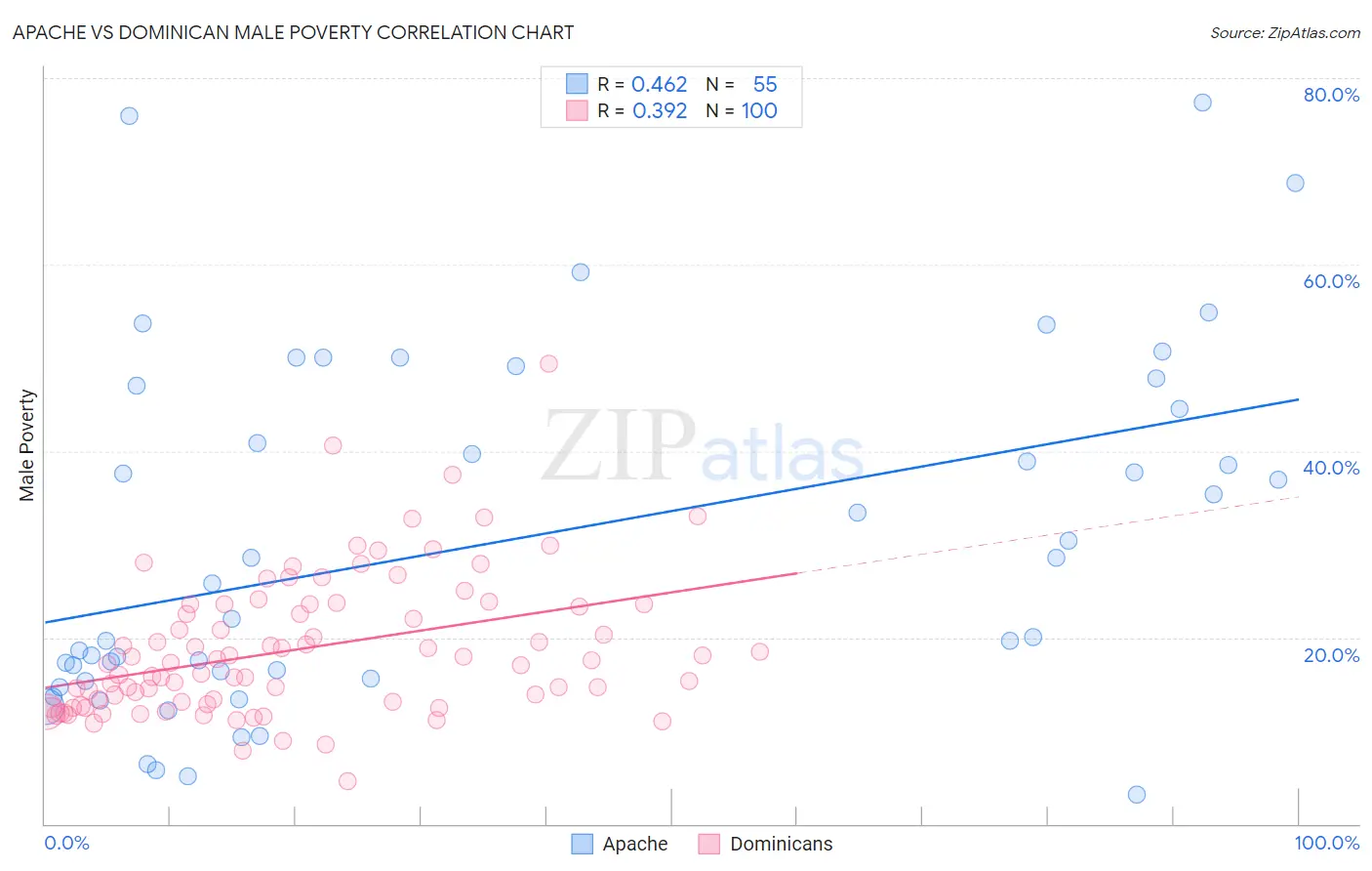 Apache vs Dominican Male Poverty