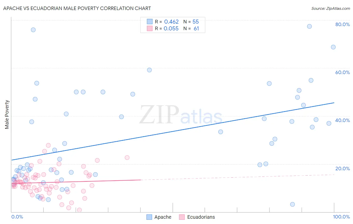 Apache vs Ecuadorian Male Poverty