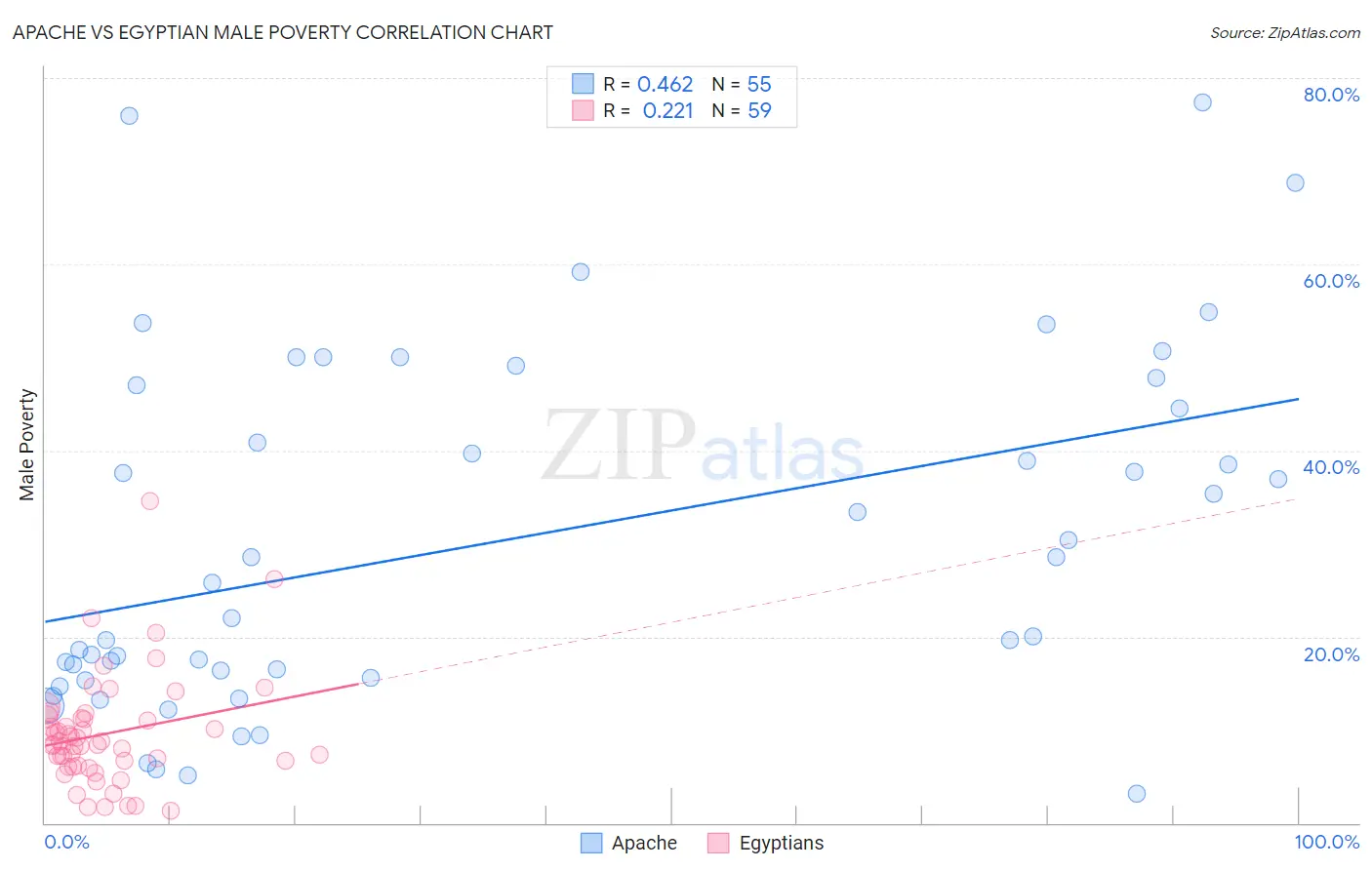 Apache vs Egyptian Male Poverty