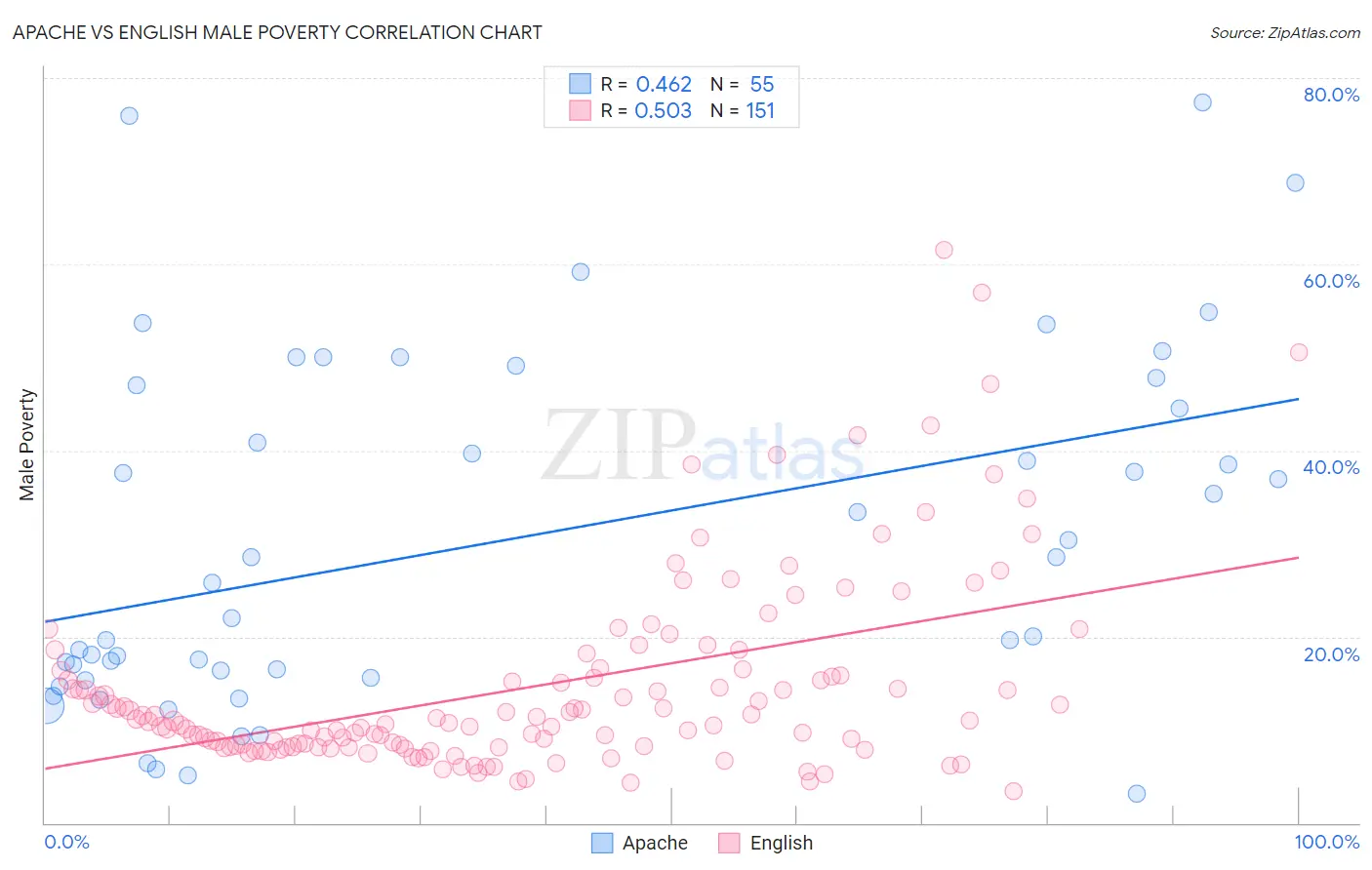 Apache vs English Male Poverty