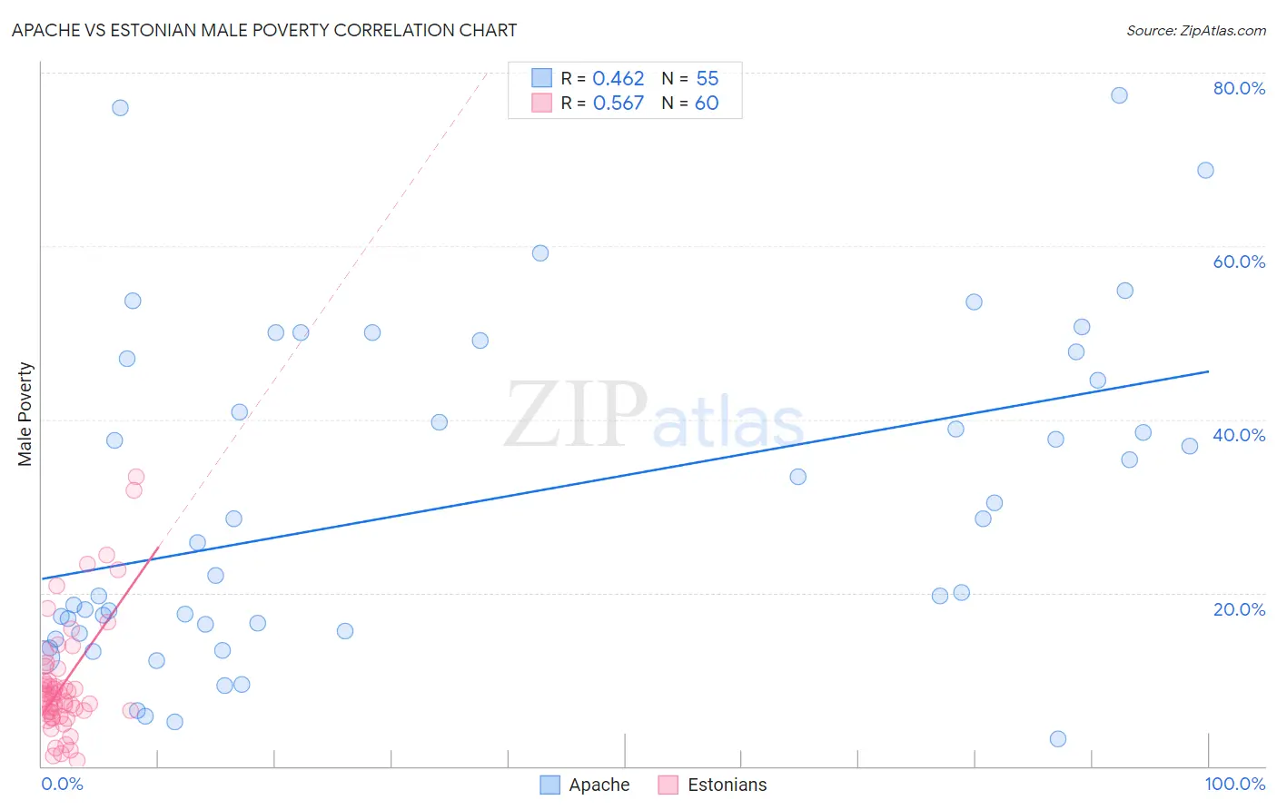 Apache vs Estonian Male Poverty