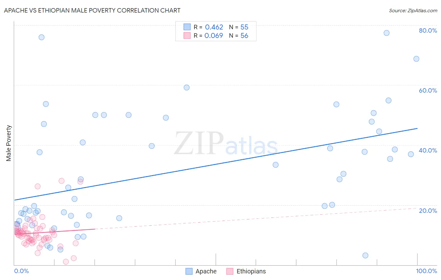 Apache vs Ethiopian Male Poverty