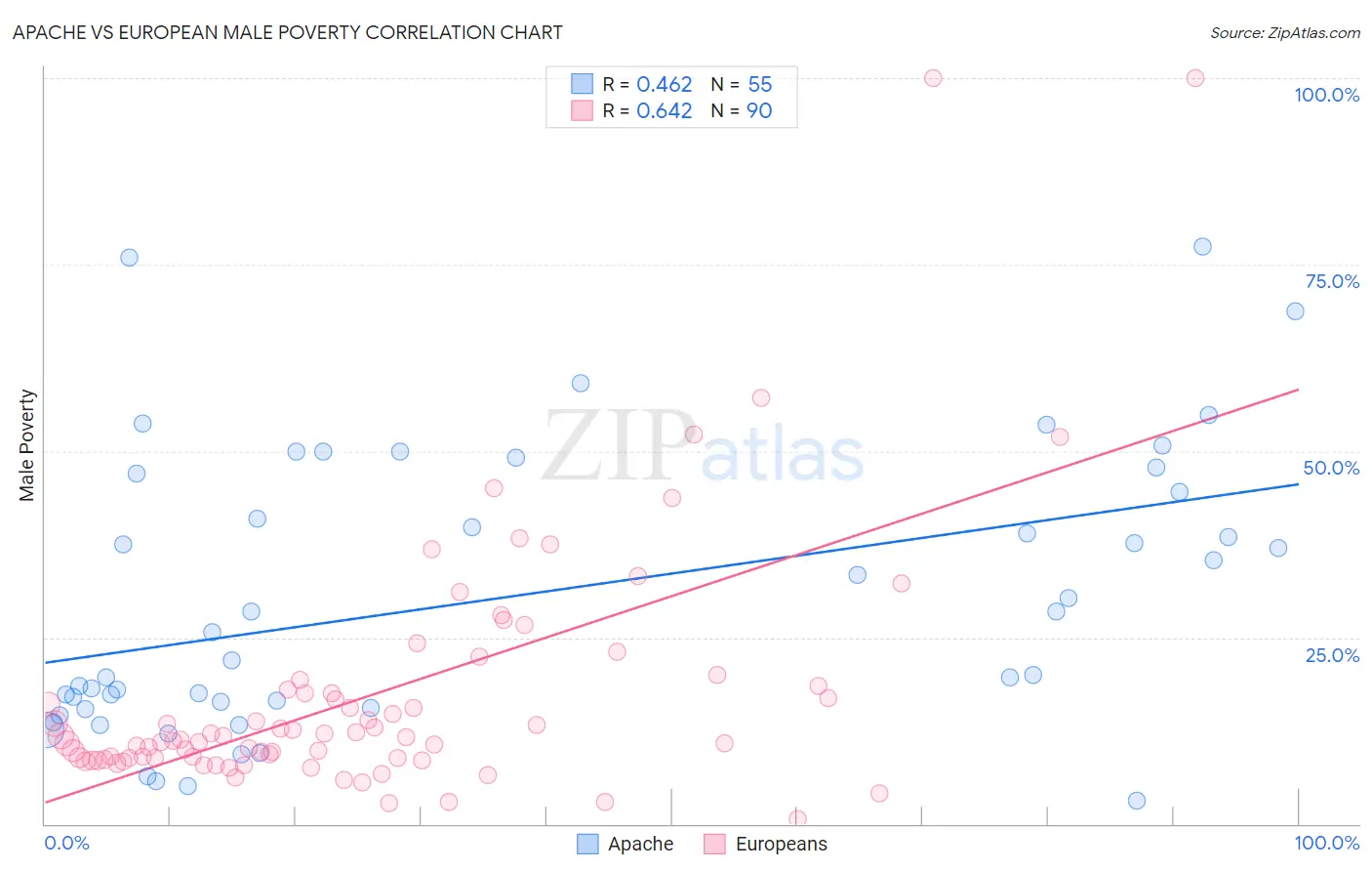 Apache vs European Male Poverty