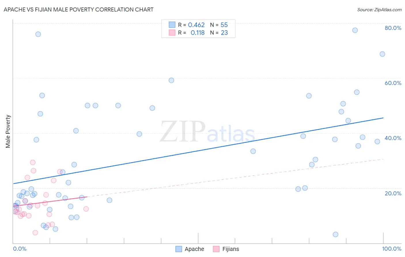 Apache vs Fijian Male Poverty